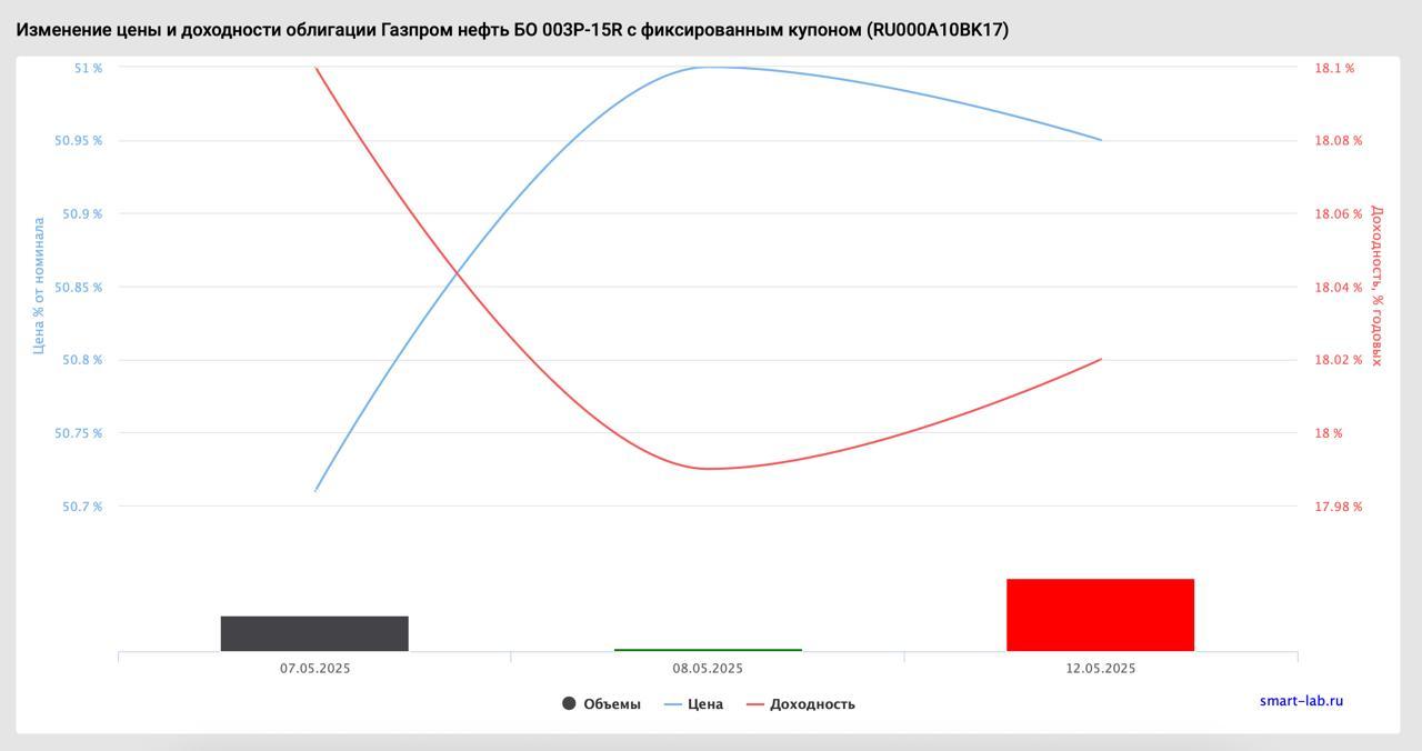 Подборка интересных облигаций №6