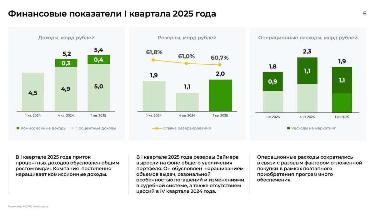 Займер - удвоение прибыли и еще одна порция дивидендов