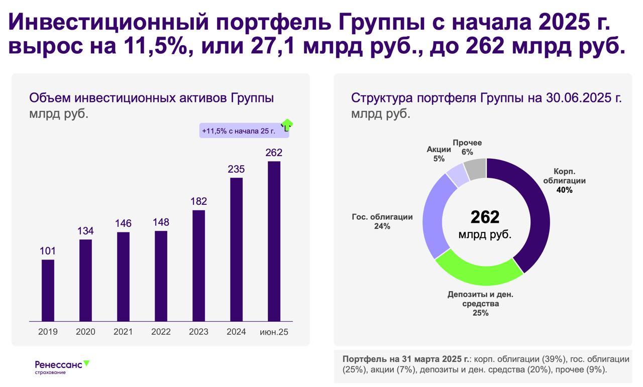 Ренессанс - уверенный рост на сложном рынке