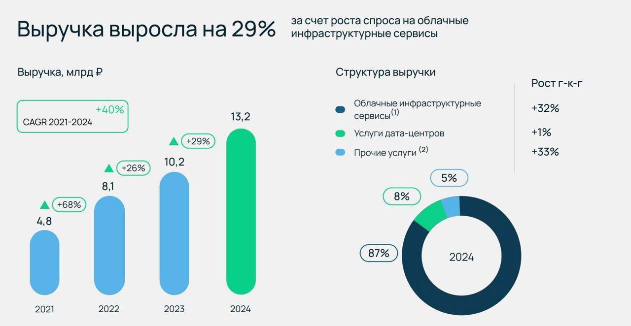 Смотрим на Selectel: финансовый отчет, облигации и дальнейшие перспективы