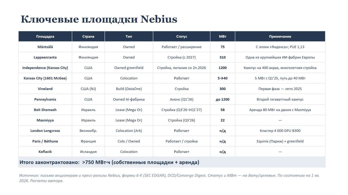 Инвестиции в дата - центры от Nebius: оценка и перспективы компании