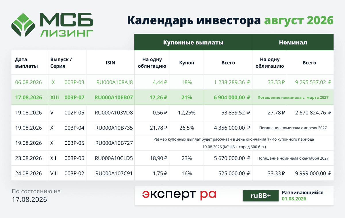 Состоялась выплата купонного дохода по биржевым облигациям серии 003P-07