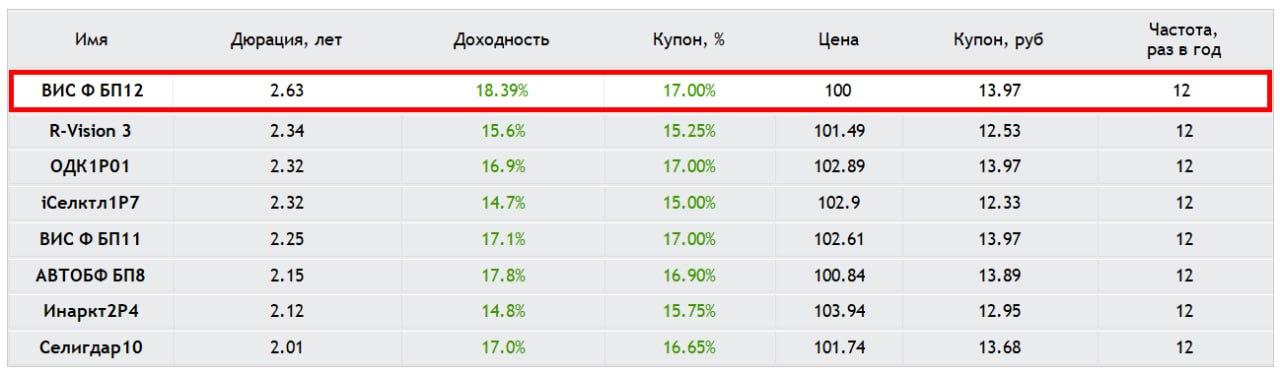 Разбор стартового предложения: ВИС Финанс БО-П12 — Определяем условия апсайда