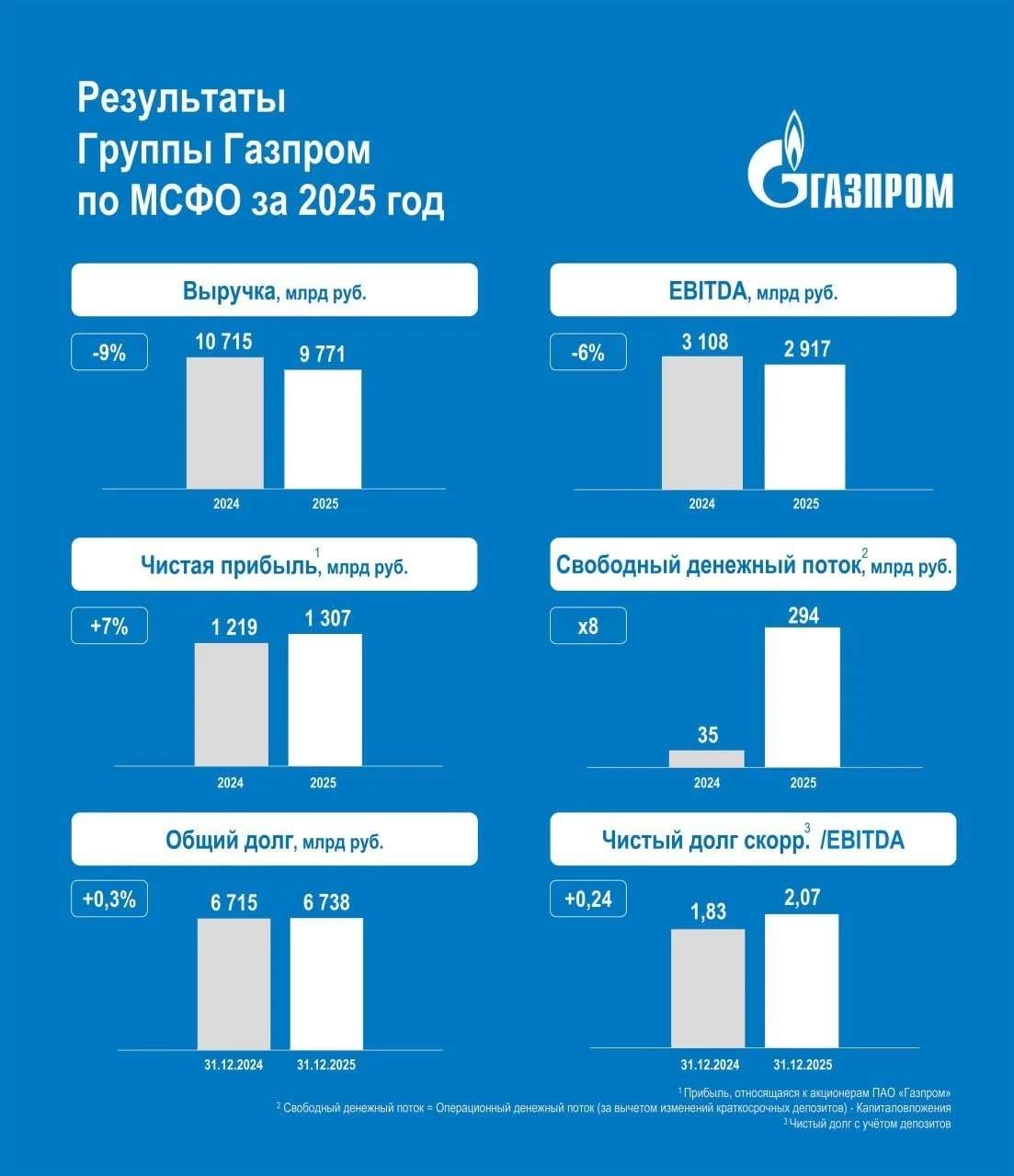 «Газпром»: финансовый разворот в первом квартале