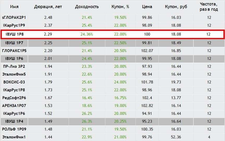 Доходность Whoosh 001P-08 — до 24,36% на 3,1 года. Насколько это интересно?