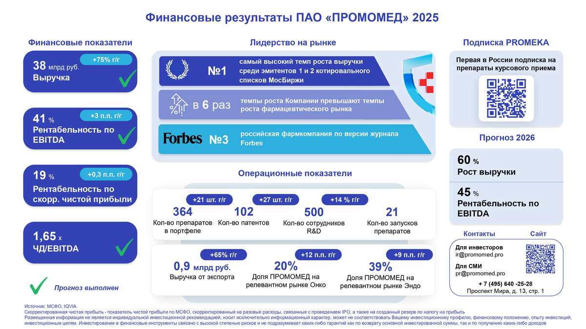 Финансовые результаты ПРОМОМЕД за 2025 год: рост EBITDA на 86%, рост выручки в 6 раз быстрее рынка