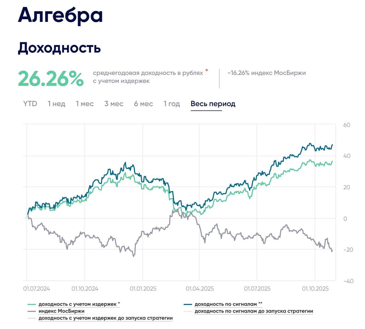 Стратегия автоследования Алгебра: доходность 27% годовых и оценка точности прогнозов