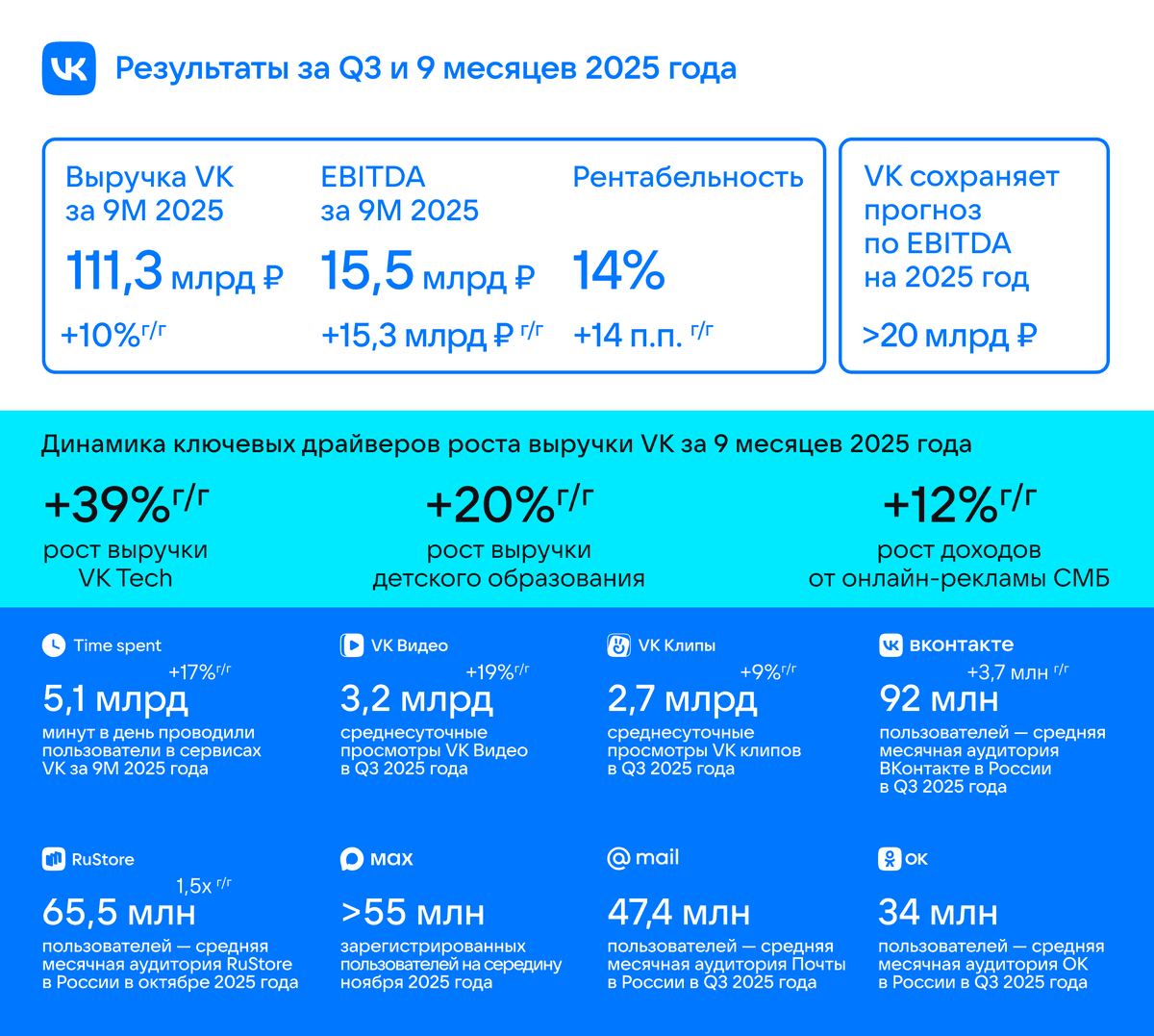 VK опубликовала результаты за девять месяцев 2025 года. Рассказываем главные итоги 📊