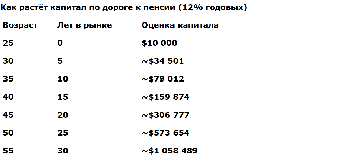 Как американцы выходят на пенсию миллионерами: математика $200 в месяц и культура накоплений