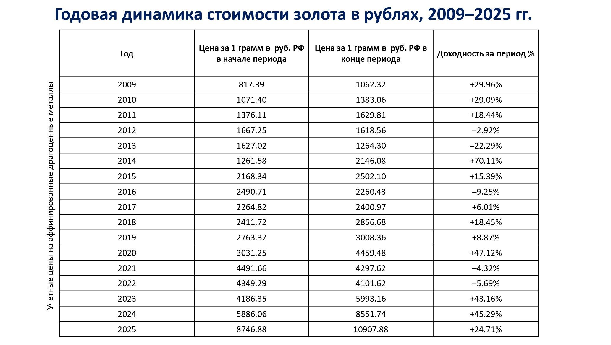 Доходность инвестиций в золото с 2010 года: реальная и номинальная