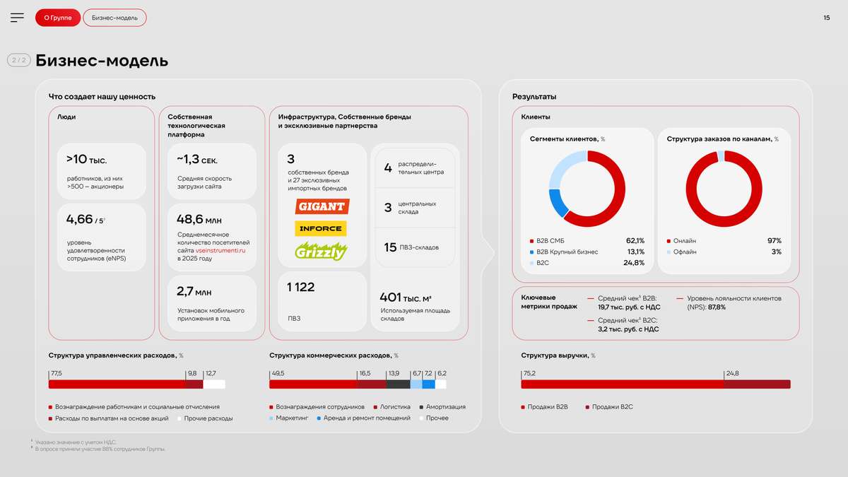 🎯 Бизнес-модель, которая работает на акционерную стоимость