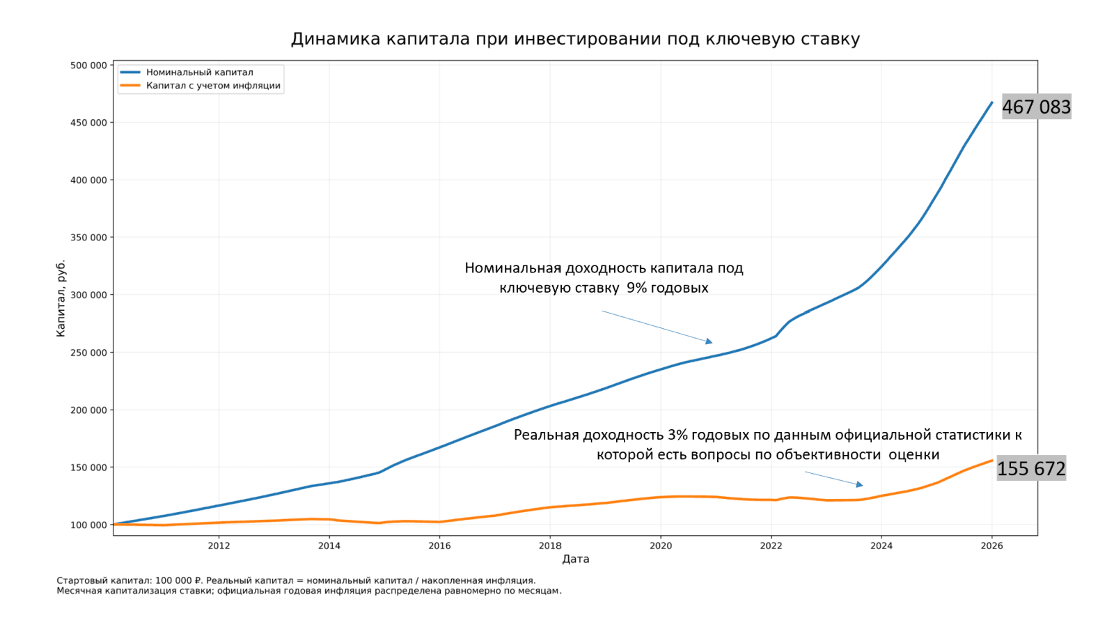 В России за последние 16 лет никто реально не заработал: если капитал работал под ставку ЦБ РФ