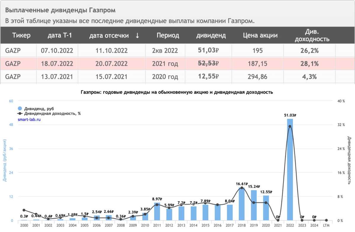Газпром - дивиденды на подходе?