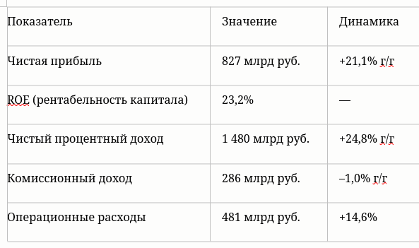 Итоги недели: Русгидро рухнуло, Мечел в убытке, а Сбер снова в прибыли
