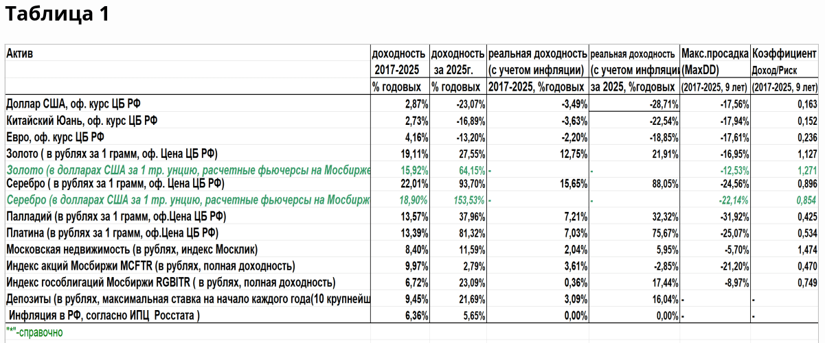 Итоги 2025 года и не только: золото девять лет в лидерах, часть 2