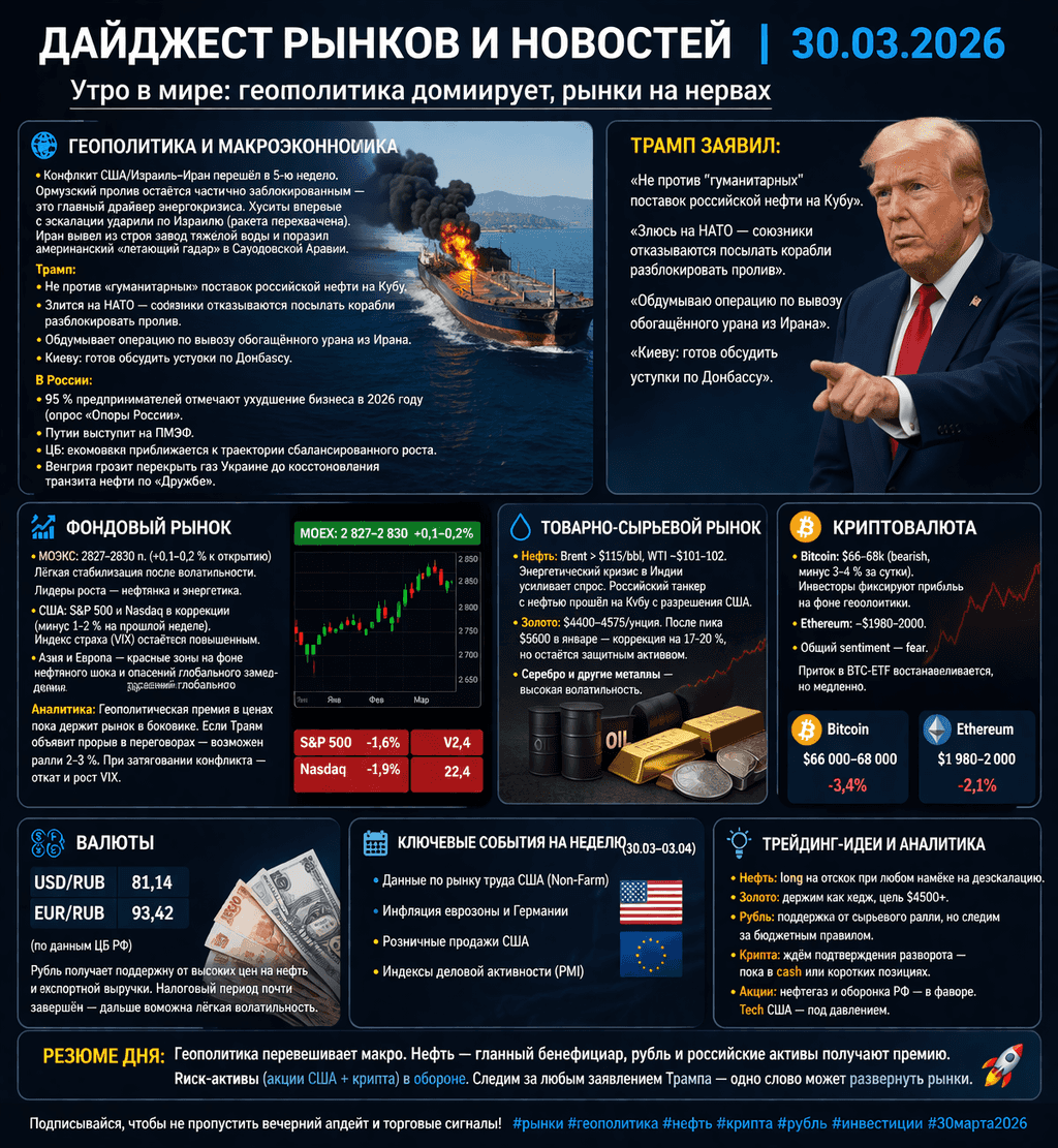 Дайджест рынков и новостей | 30.03.2026