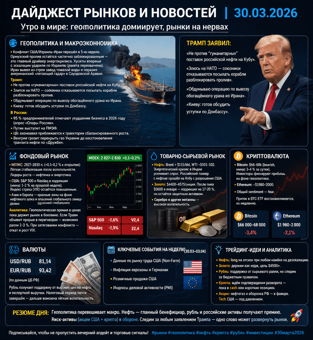 Дайджест рынков и новостей | 30.03.2026