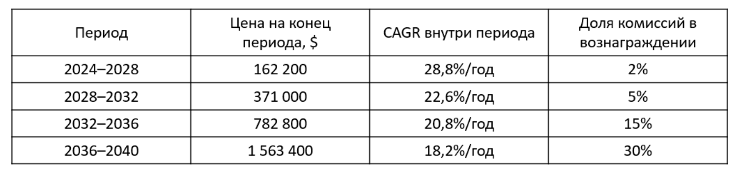 Прогноз цены биткойна от $60 000 в апреле 2024 до $1 560 000 к 2040 году