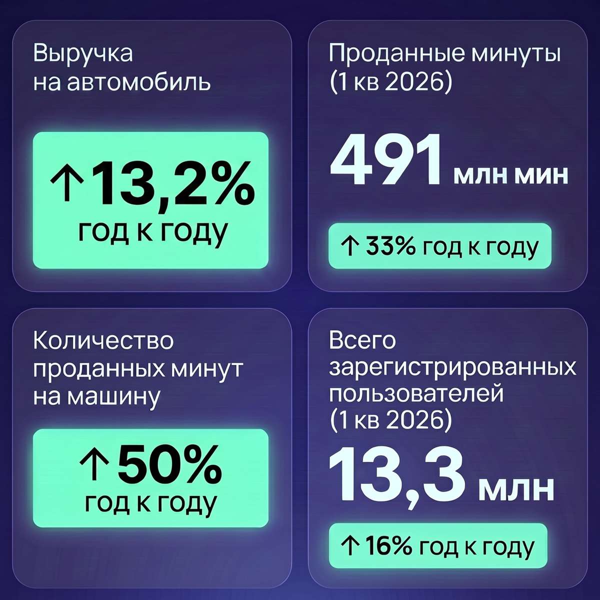 💵Делимобиль объявляет операционные результаты за первый квартал 2026