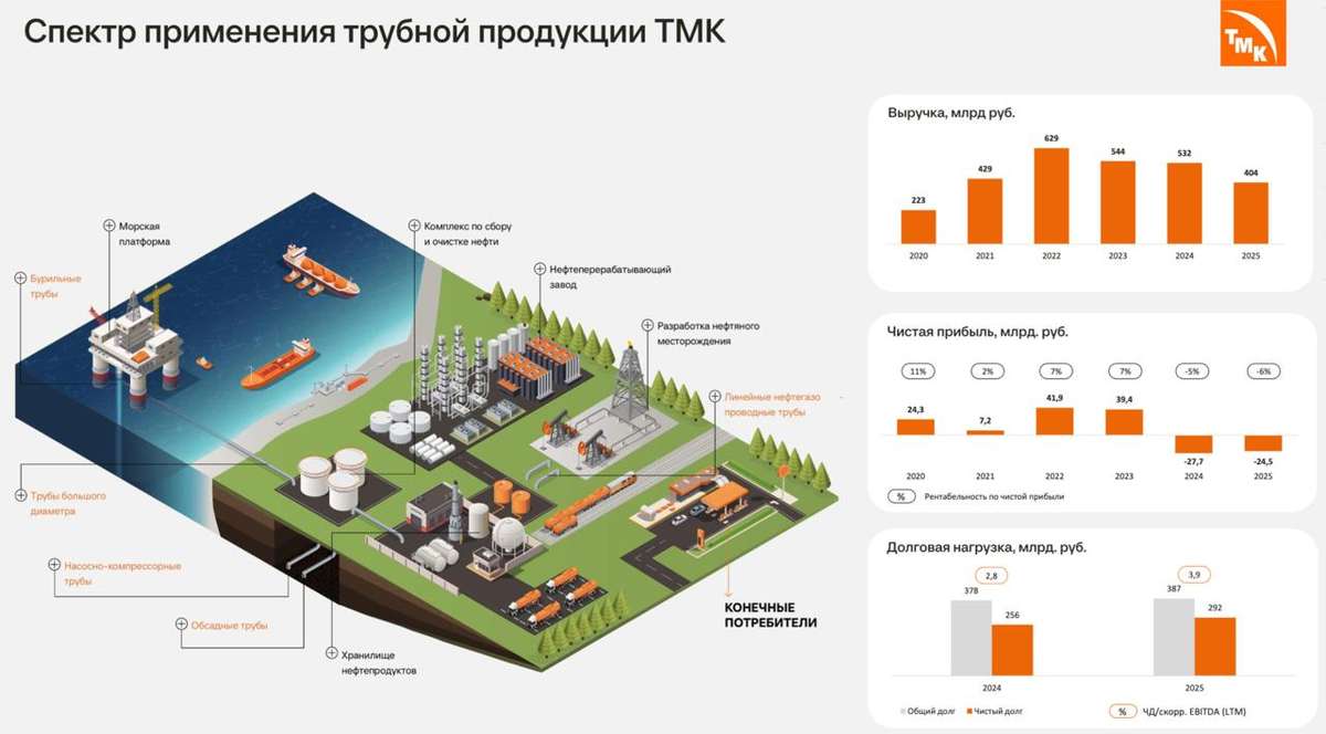 ТМК - прибыль вылетает в трубу