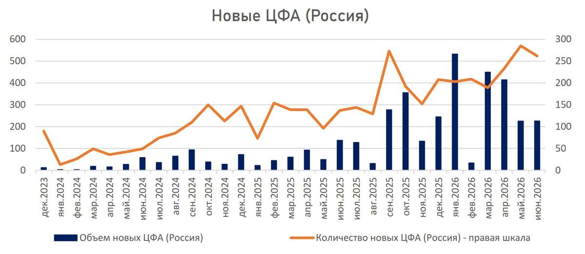 📢Представляем новый выпуск бюллетеня по ЦФА от Cbonds за июнь
