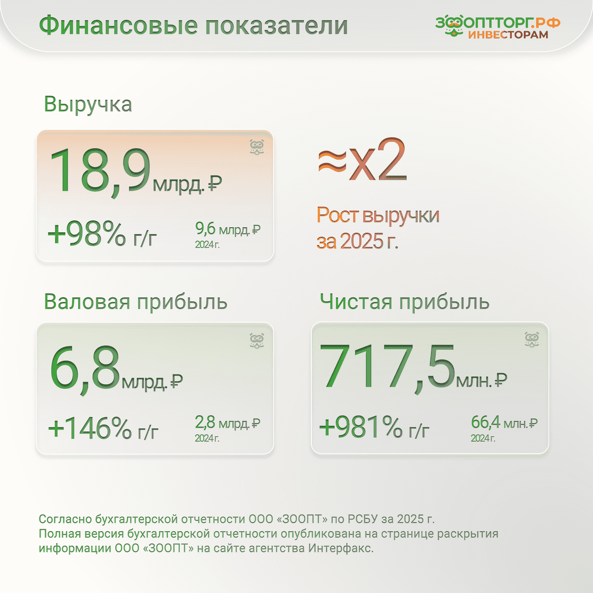 📈 ЗооОптТорг.РФ подводит финансовые итоги 2025 года