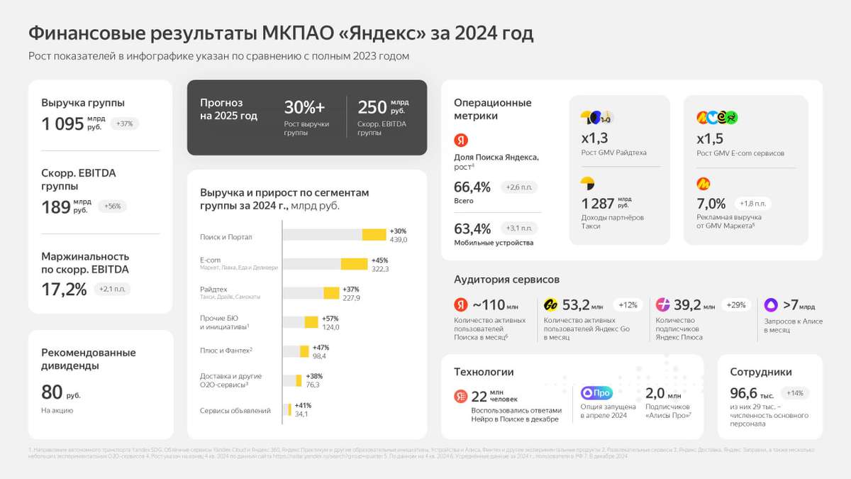 📱 Обзор финансовых результатов Яндекса за 2024 год $YDEX