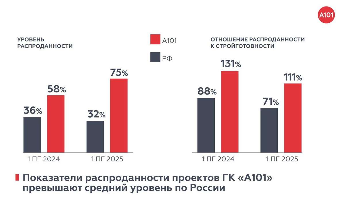 Облигации А101: шанс поймать баланс доходности и надёжности