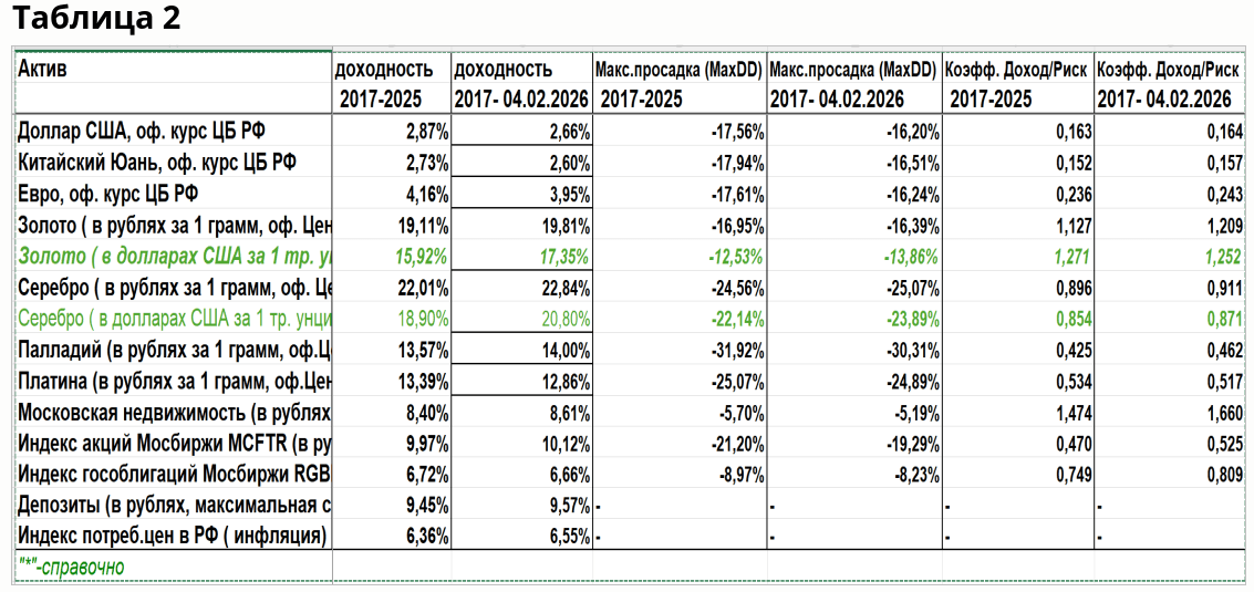Итоги 2025 года и не только: золото девять лет в лидерах, часть 6