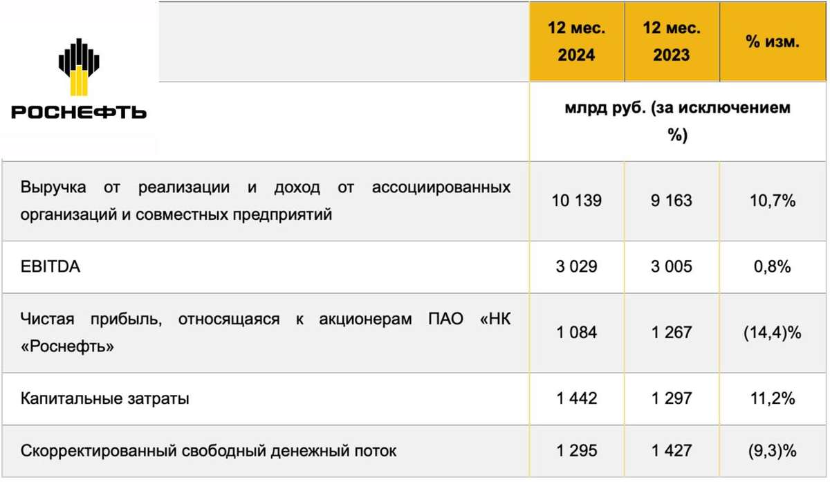 Роснефть - прибыль падает, налоги не дремлют