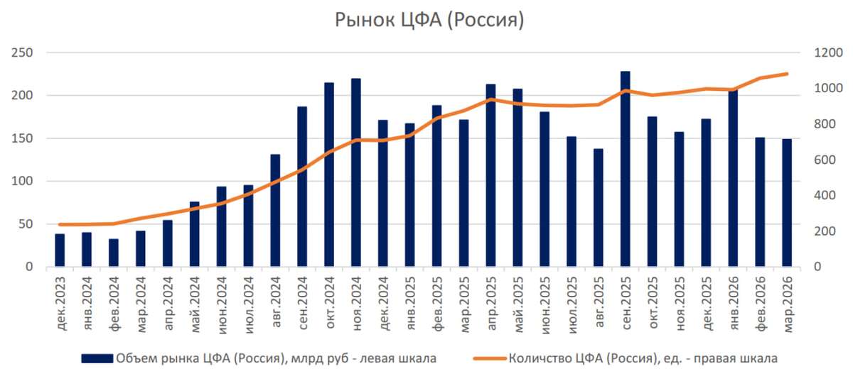 📢⚡️Представляем новый выпуск бюллетеня по ЦФА от Cbonds за март