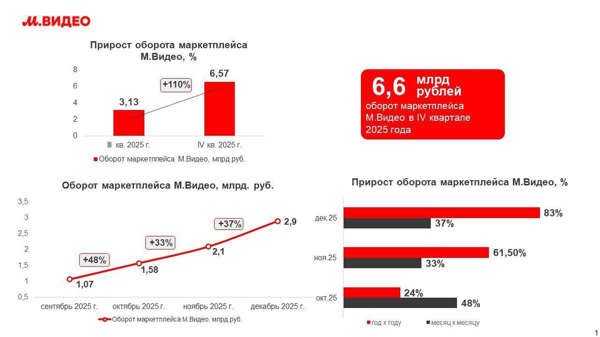 Владислав Бакальчук: маркетплейс М.Видео завершил 2025 год уверенным ростом