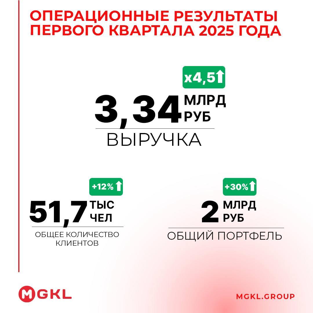 Мгкл представил результаты 1 квартала 2025г