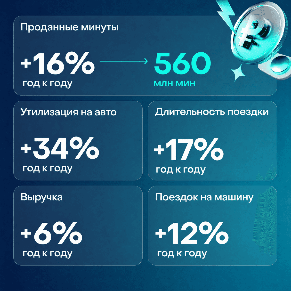 Объявляем операционные результаты Делимобиля за II квартал 2026 года
