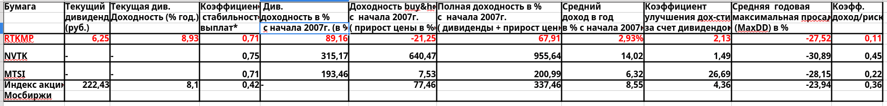 Дивидендные акции, насколько они «дивидендны»: Ростелеком (прив.) Часть 3