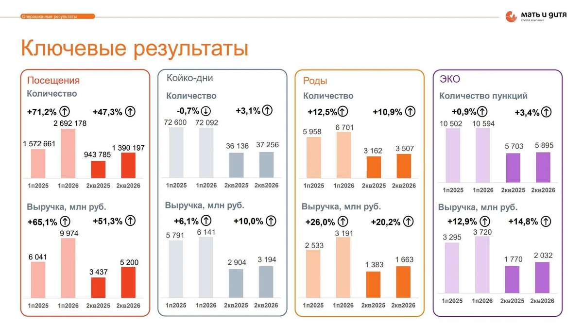 Как сделки M&A меняют экономику Мать и Дитя?