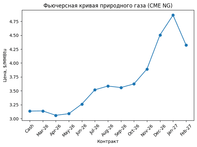 Фьючерсная кривая на сезон закачки природного газа в США: текущая структура и особенности