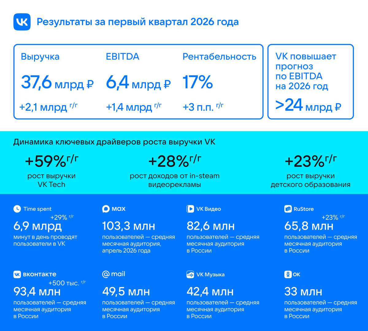 VK опубликовала результаты за первый квартал 2026 года. Рассказываем главные итоги 📊