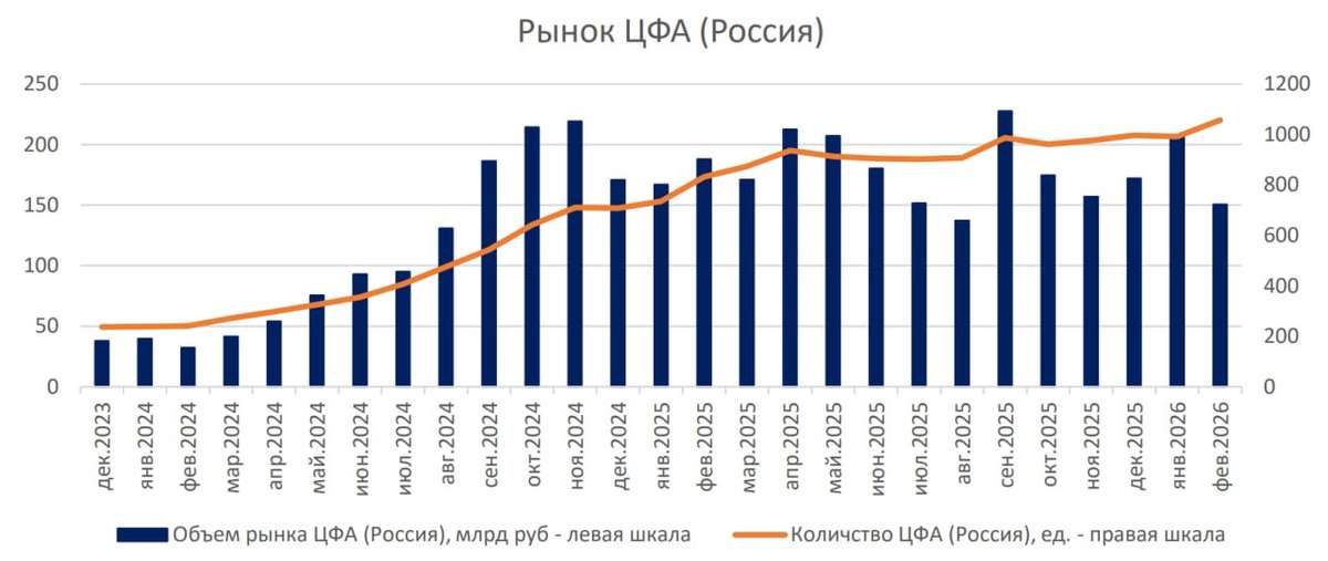 📢 Представляем новый выпуск бюллетеня по ЦФА от Cbonds за февраль
