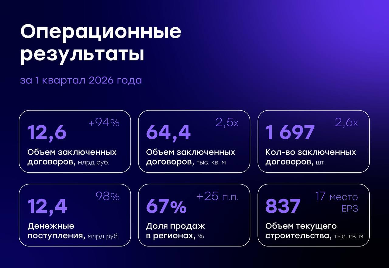 🚀 GloraX удвоил продажи в 1 квартале 2026 года