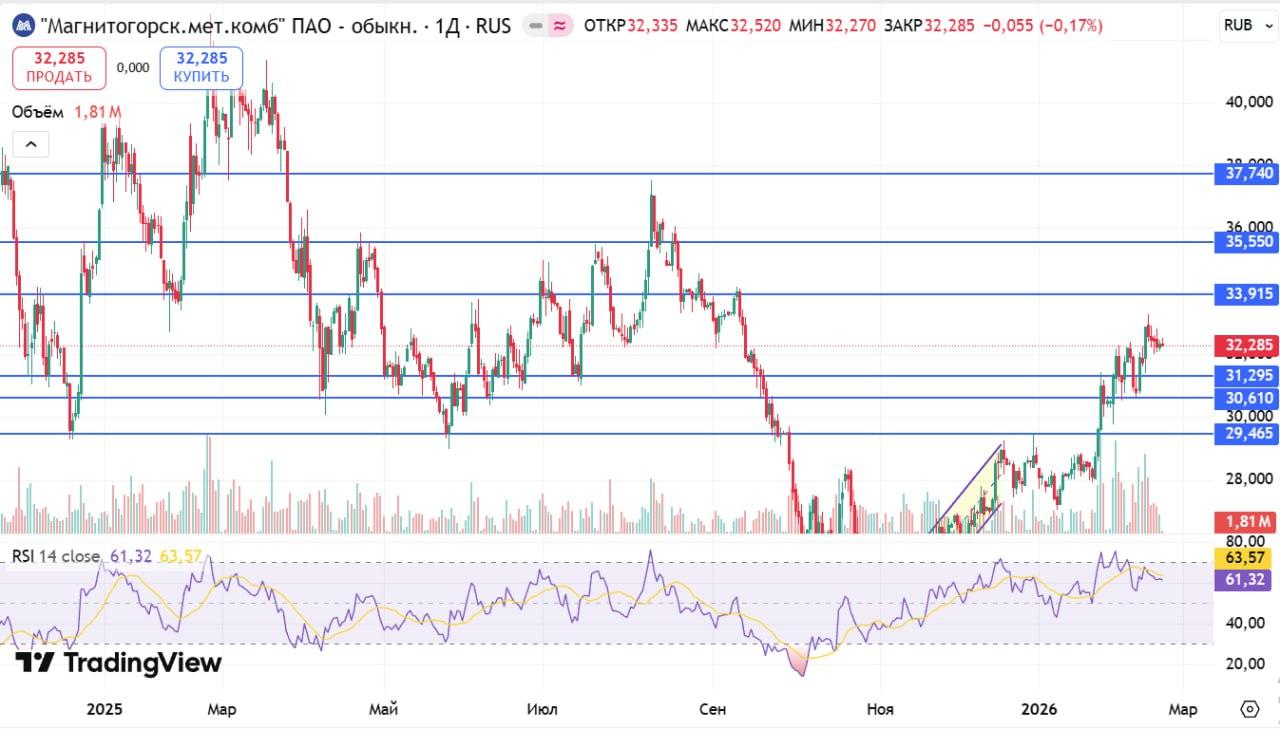 Стратегия по ММК: Рост на 30% позади. Что дальше?