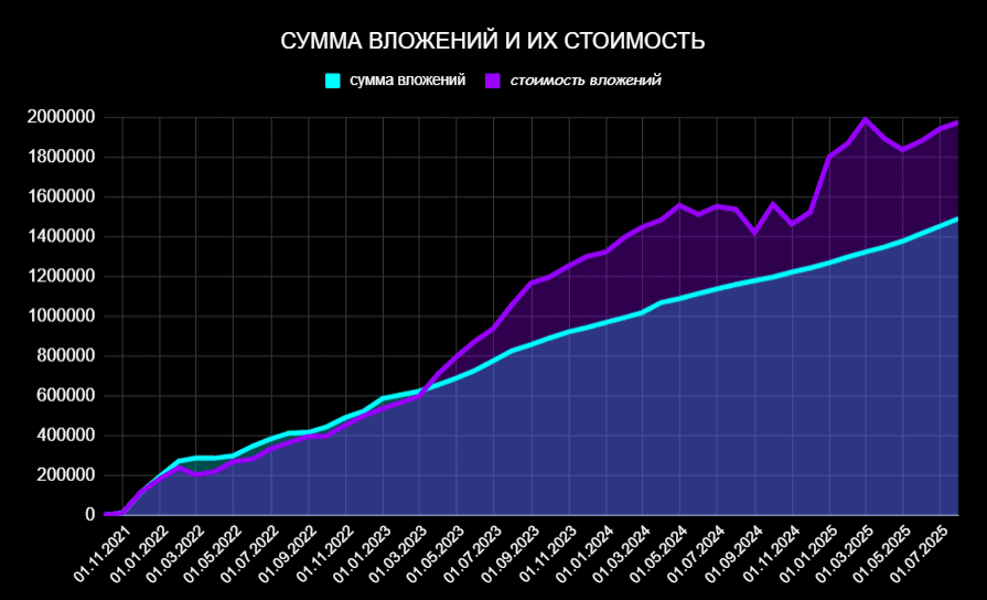 🔥Итоги инвестиций 3 лет и 11 месяцев. Пассивный доход растет. Портфель 1,97 млн