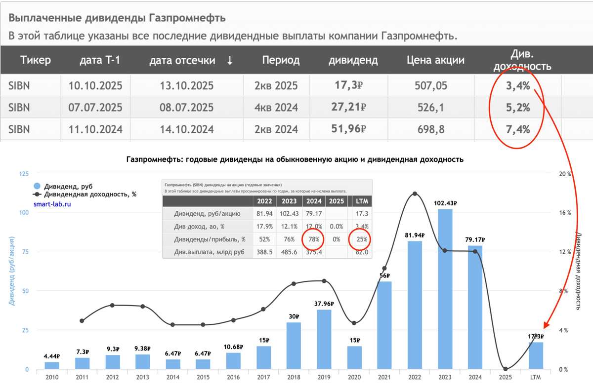 Газпромнефть - сложный выбор