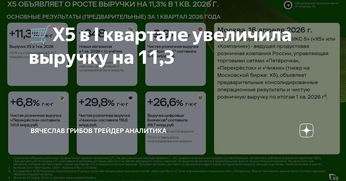 ⭐ Рост выручки X5 на 11 % в первом квартале 2026 года: итоги и ожидания