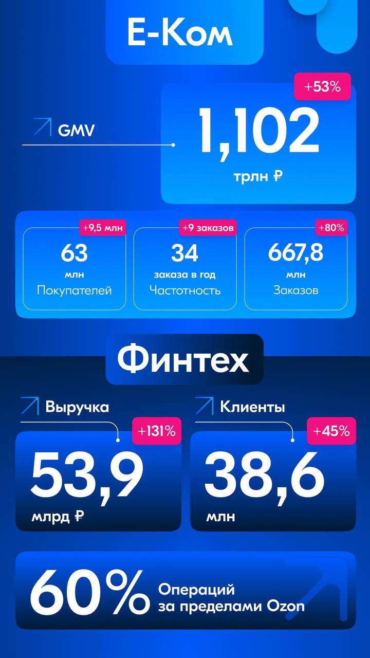 Отчет Озона за 3 кв.: прибыль, рост и парочка НО