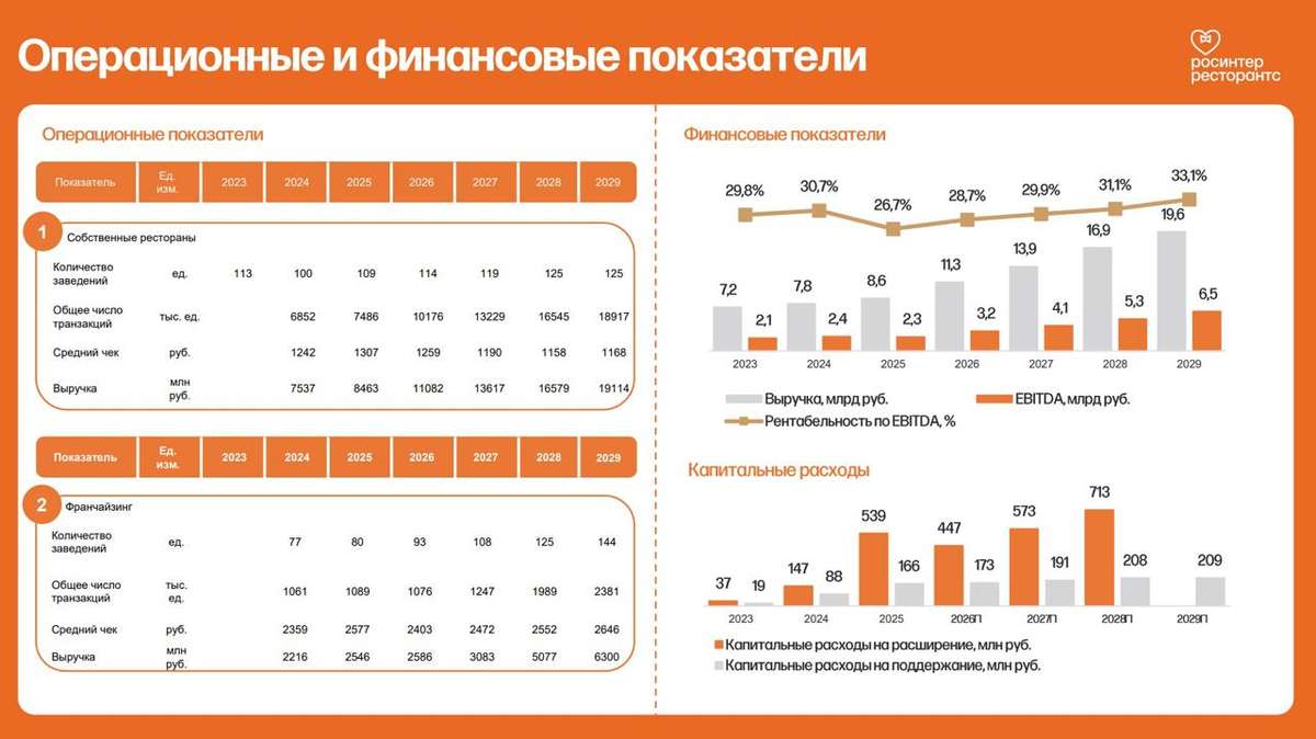 Облигации Росинтер Ресторантс Холдинг: как получить доходность выше рынка?