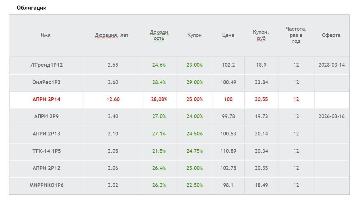 Обзор первичного рынка: АПРИ БО‑002Р‑14 - оцениваем перспективы