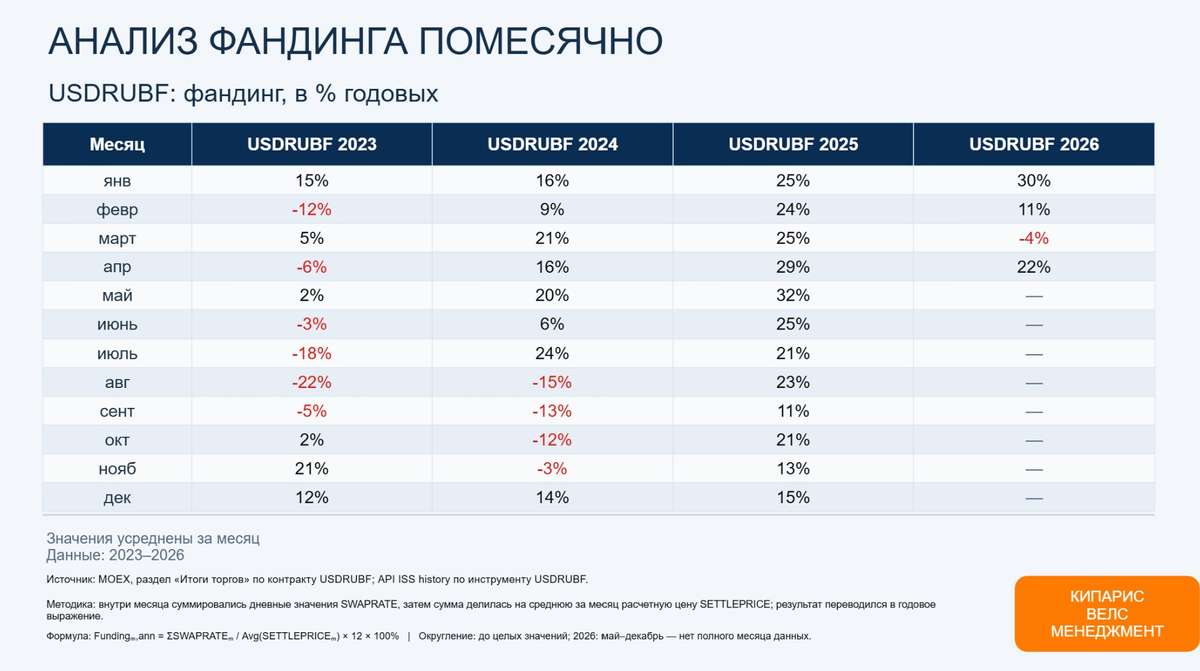 Статистика фандинга USDRUBF и возможные торговые стратегии