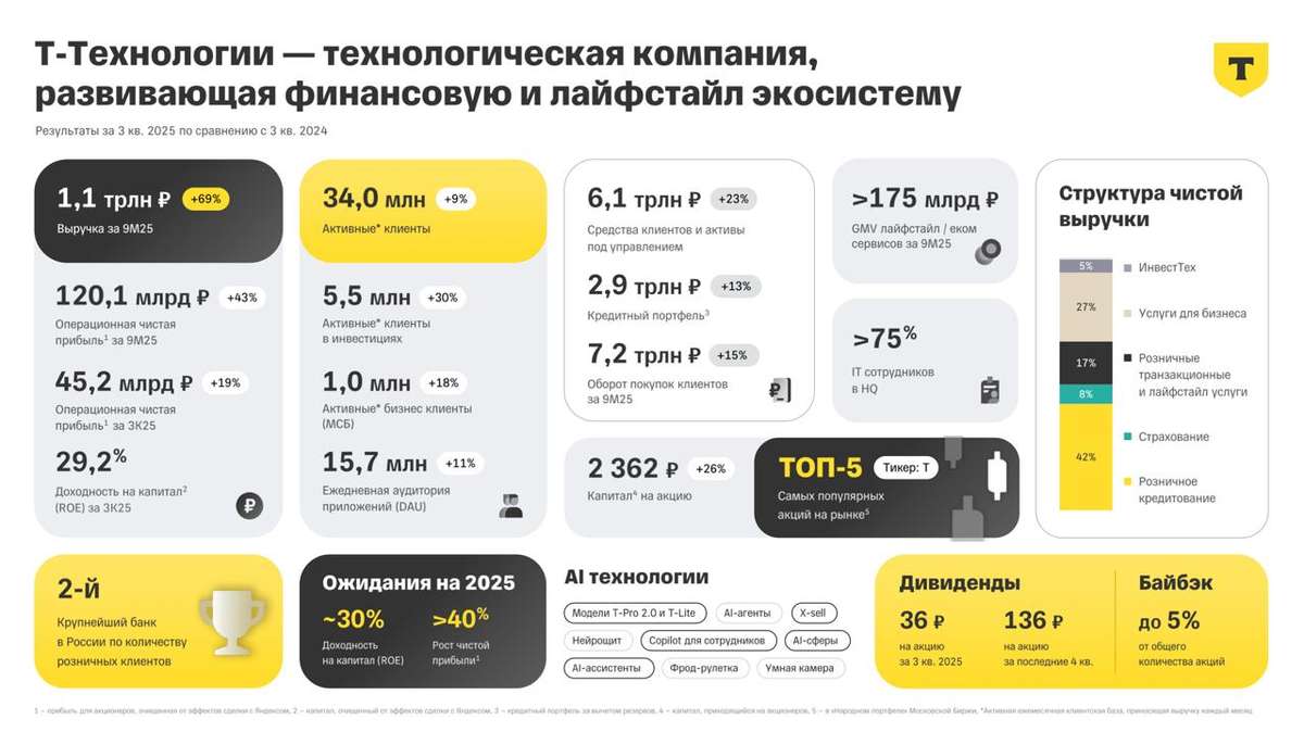 Т-Технологии - фокус на росте