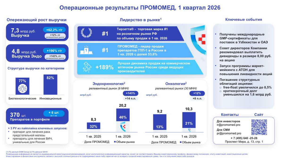 Операционные результаты ПРОМОМЕД за 1 квартал 2026 года: рост выручки на 62,2% и трехкратный рост в
